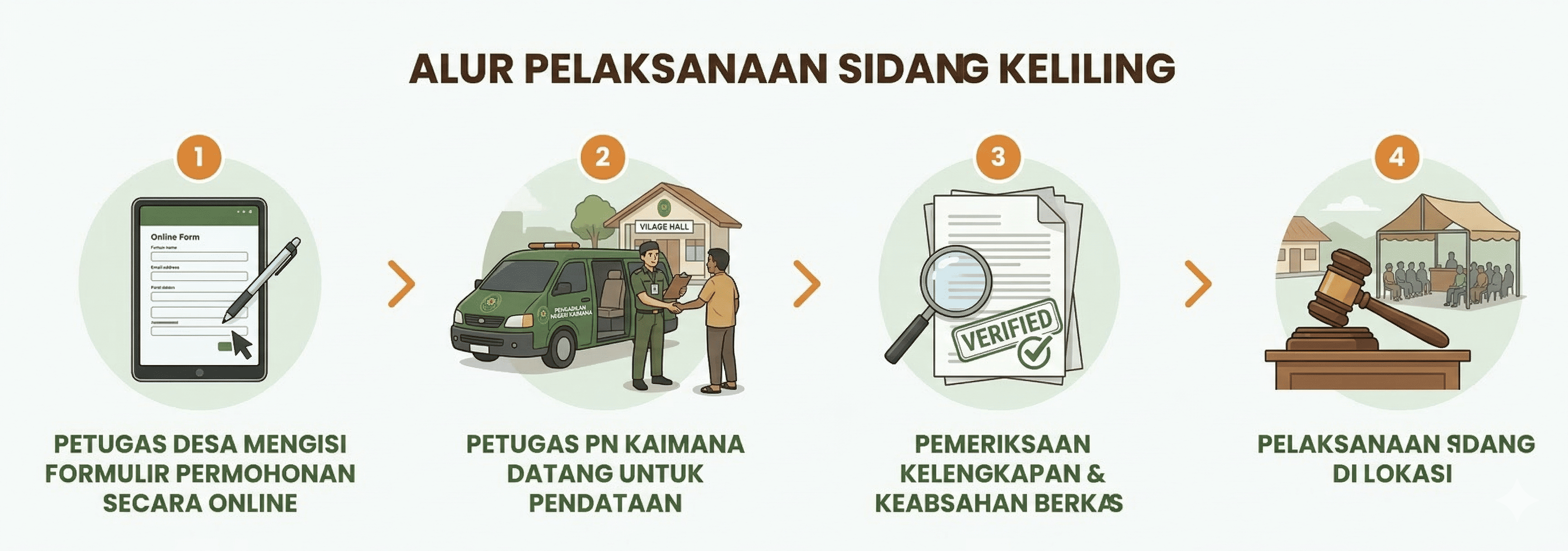 Alur Pelayanan Sidang Keliling